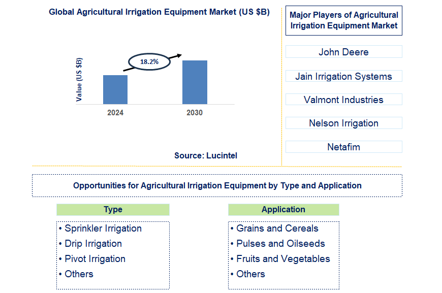 Agricultural Irrigation Equipment Trends and Forecast